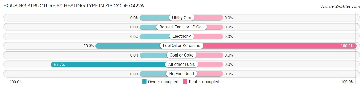 Housing Structure by Heating Type in Zip Code 04226