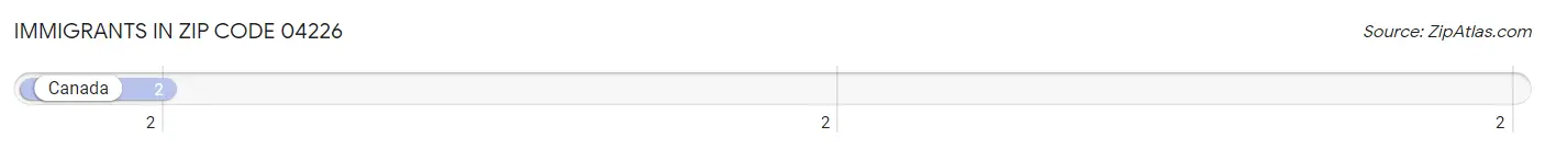 Immigrants in Zip Code 04226