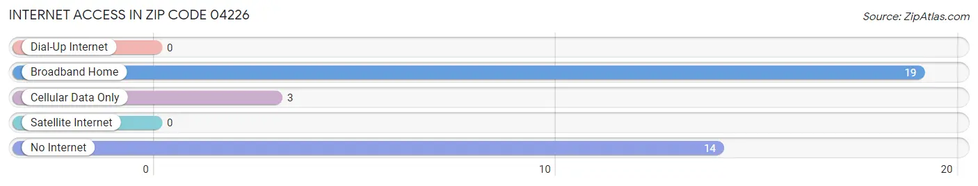 Internet Access in Zip Code 04226