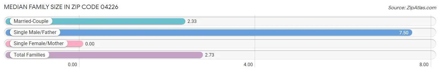 Median Family Size in Zip Code 04226