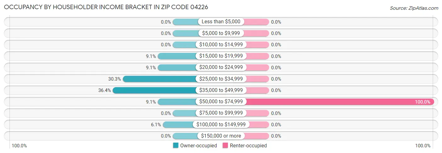 Occupancy by Householder Income Bracket in Zip Code 04226
