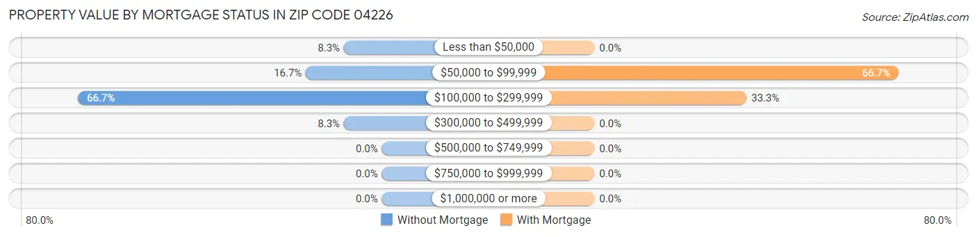 Property Value by Mortgage Status in Zip Code 04226