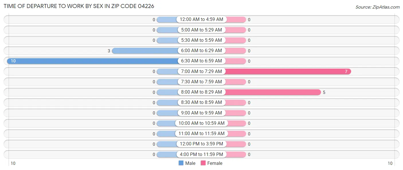 Time of Departure to Work by Sex in Zip Code 04226