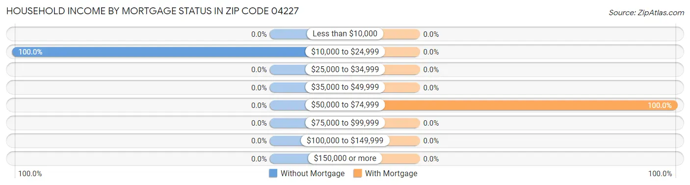 Household Income by Mortgage Status in Zip Code 04227