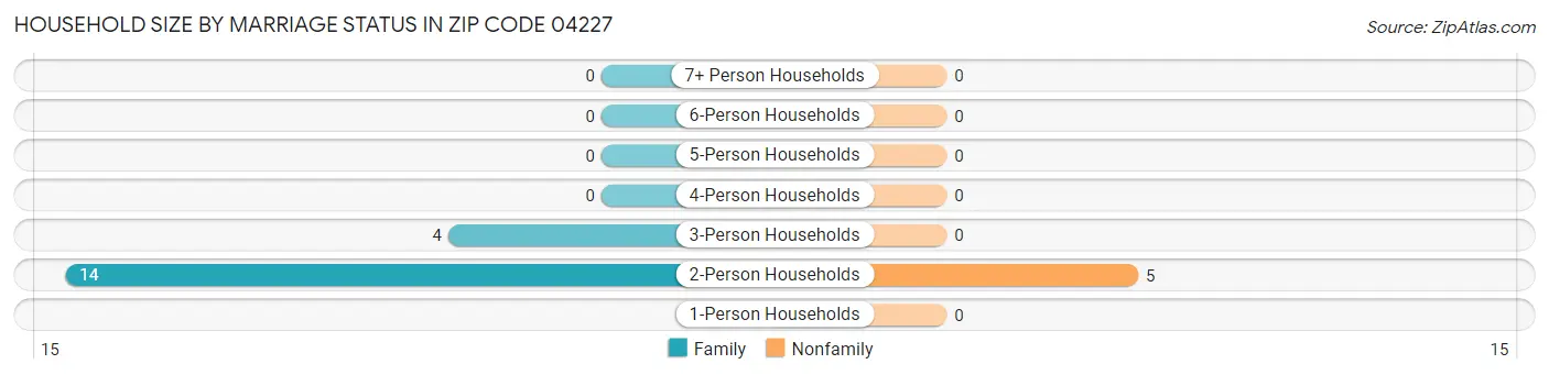Household Size by Marriage Status in Zip Code 04227