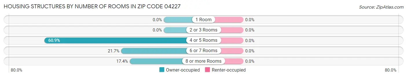 Housing Structures by Number of Rooms in Zip Code 04227