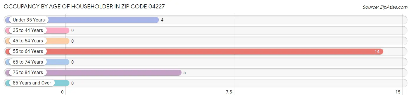 Occupancy by Age of Householder in Zip Code 04227