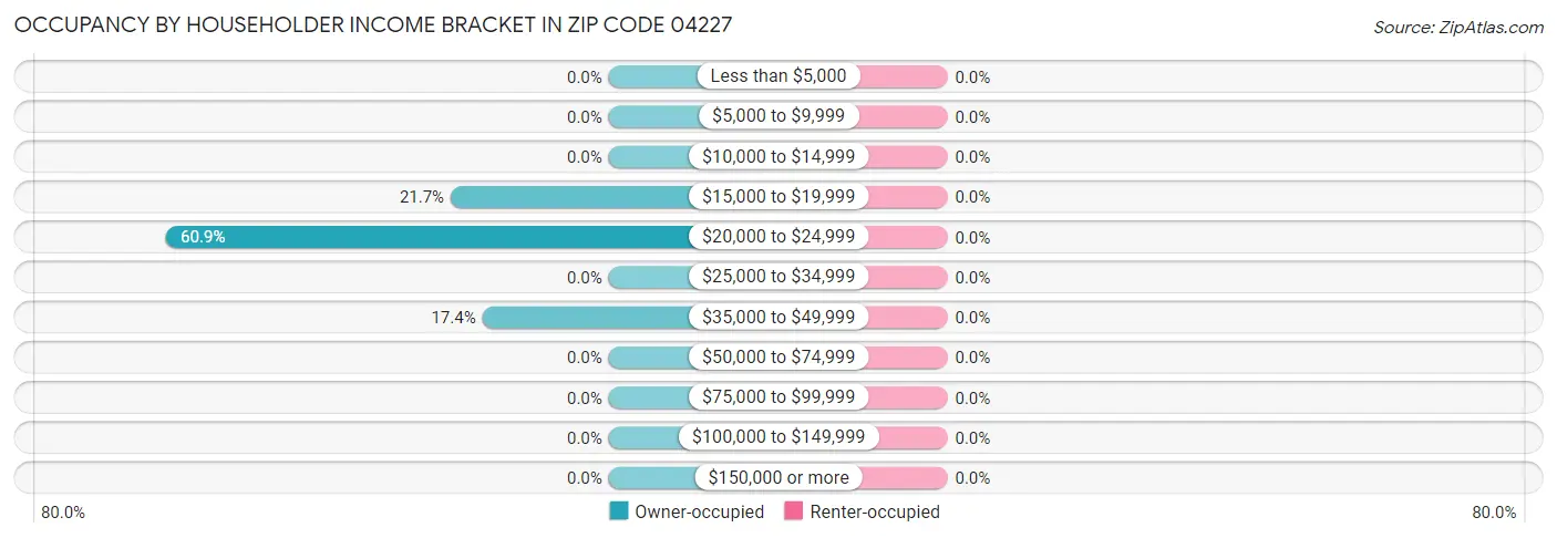 Occupancy by Householder Income Bracket in Zip Code 04227