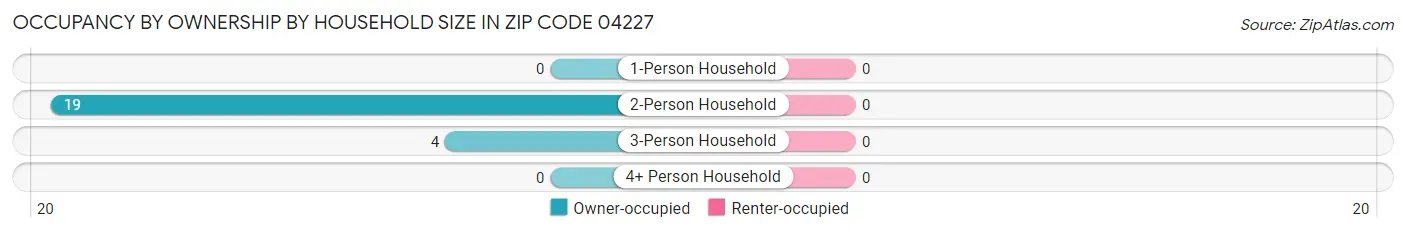 Occupancy by Ownership by Household Size in Zip Code 04227