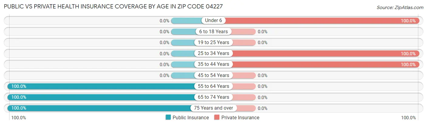 Public vs Private Health Insurance Coverage by Age in Zip Code 04227