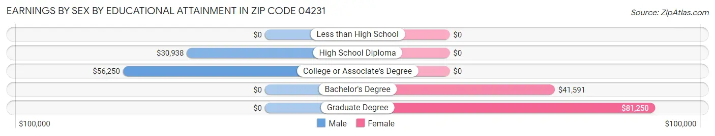 Earnings by Sex by Educational Attainment in Zip Code 04231