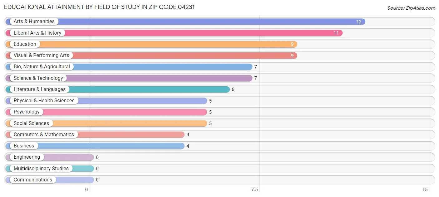 Educational Attainment by Field of Study in Zip Code 04231