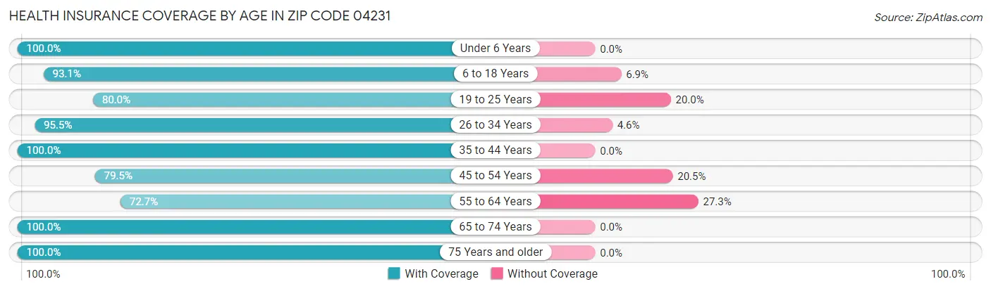 Health Insurance Coverage by Age in Zip Code 04231