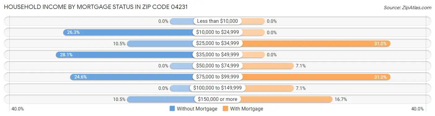 Household Income by Mortgage Status in Zip Code 04231