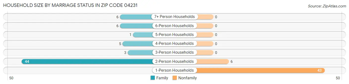Household Size by Marriage Status in Zip Code 04231