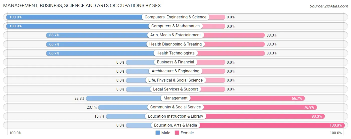 Management, Business, Science and Arts Occupations by Sex in Zip Code 04231