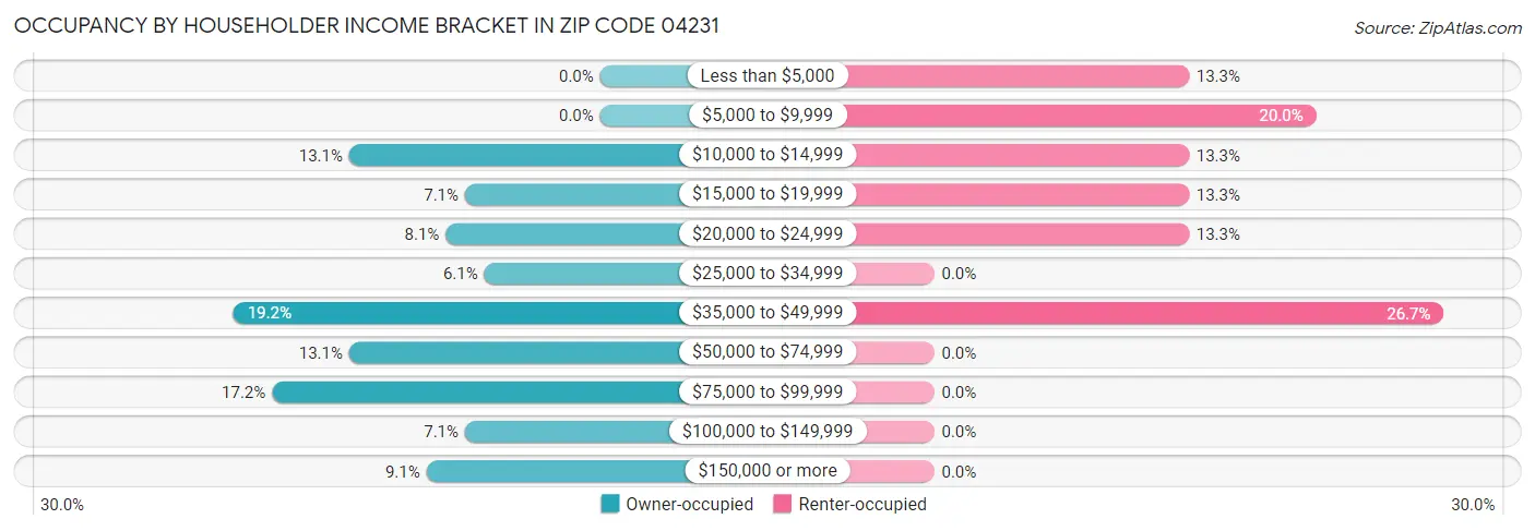 Occupancy by Householder Income Bracket in Zip Code 04231