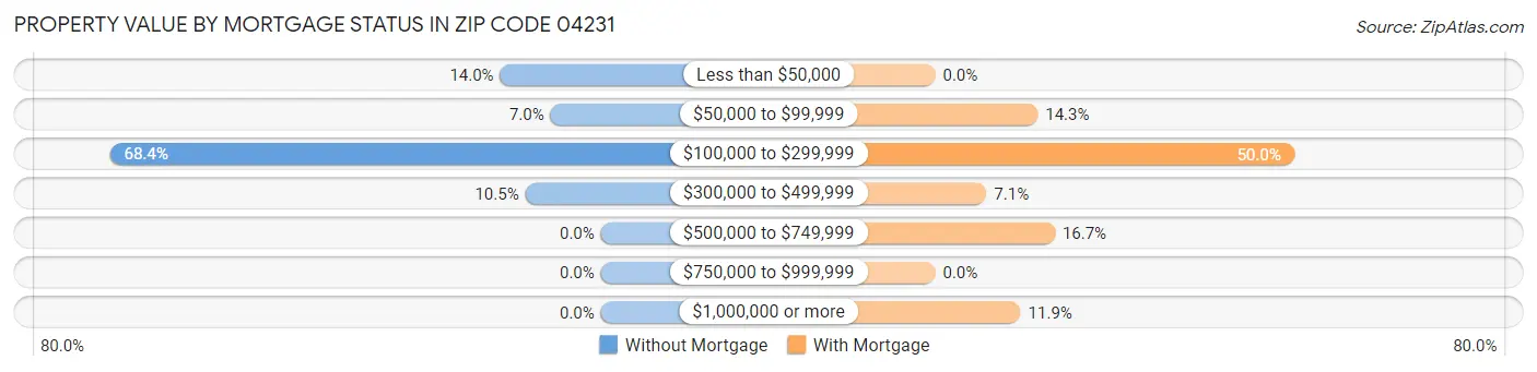 Property Value by Mortgage Status in Zip Code 04231