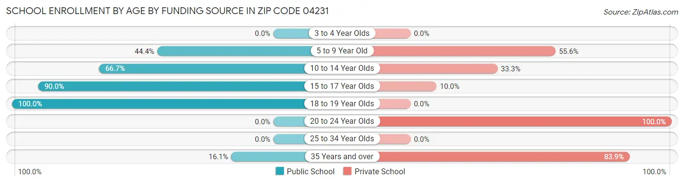School Enrollment by Age by Funding Source in Zip Code 04231