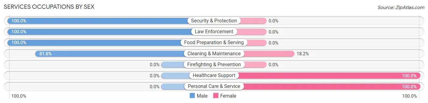 Services Occupations by Sex in Zip Code 04231