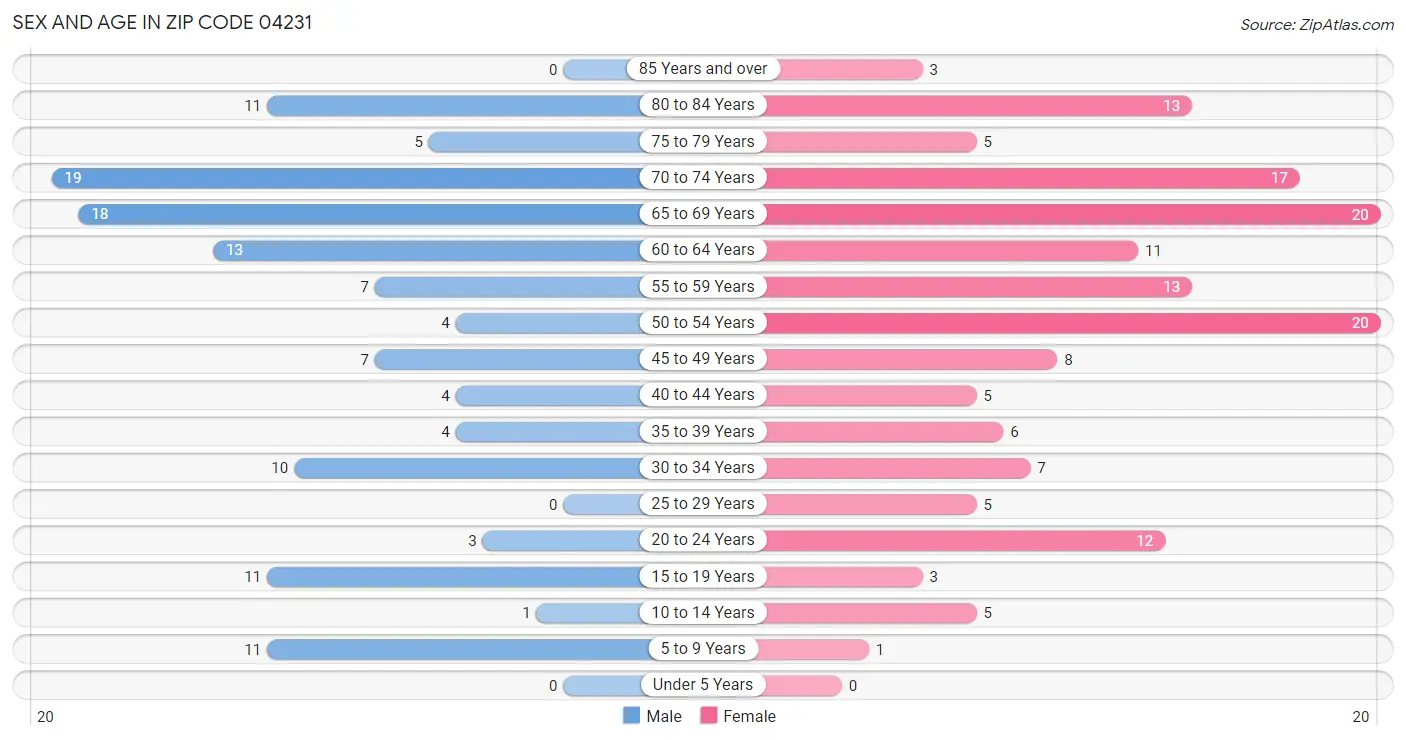 Sex and Age in Zip Code 04231