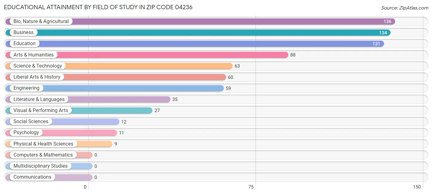 Educational Attainment by Field of Study in Zip Code 04236