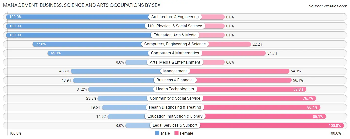 Management, Business, Science and Arts Occupations by Sex in Zip Code 04236