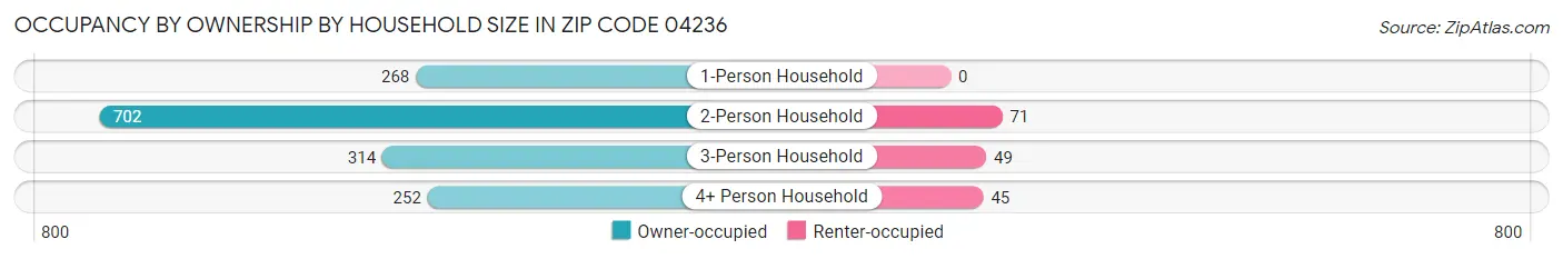 Occupancy by Ownership by Household Size in Zip Code 04236