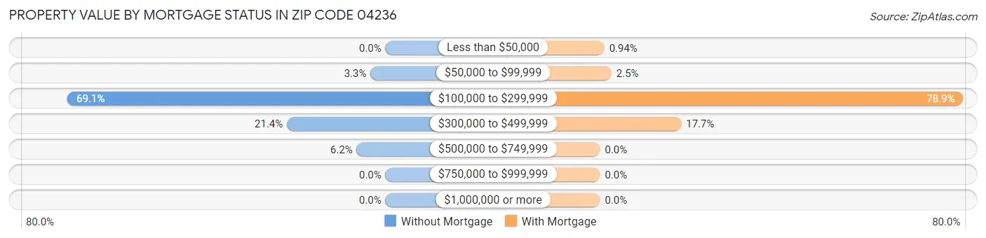 Property Value by Mortgage Status in Zip Code 04236