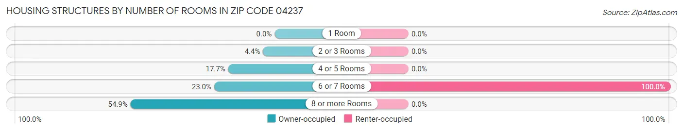 Housing Structures by Number of Rooms in Zip Code 04237