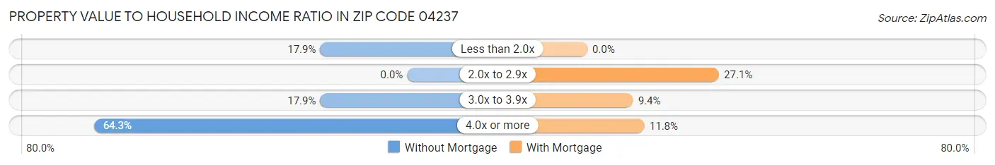 Property Value to Household Income Ratio in Zip Code 04237