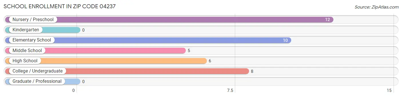 School Enrollment in Zip Code 04237