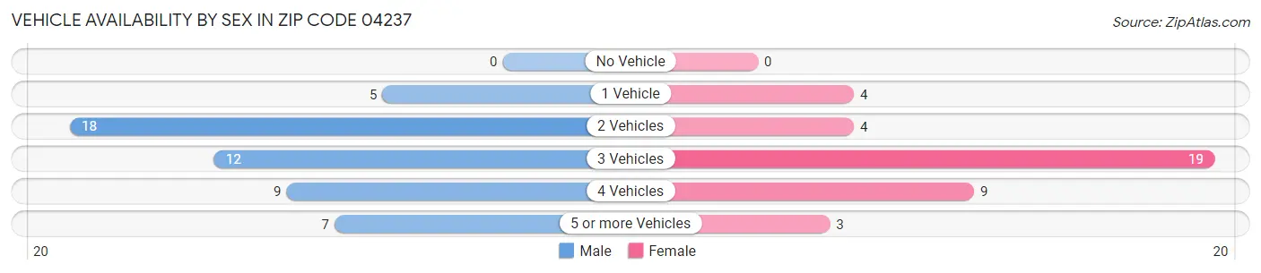 Vehicle Availability by Sex in Zip Code 04237