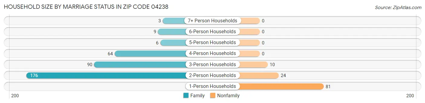 Household Size by Marriage Status in Zip Code 04238