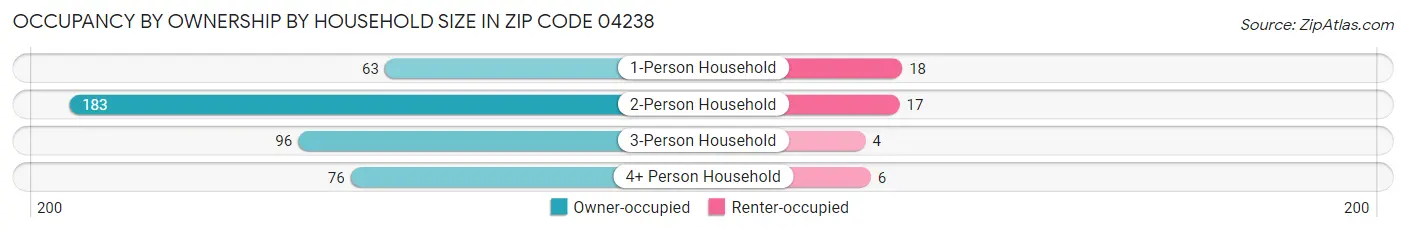 Occupancy by Ownership by Household Size in Zip Code 04238