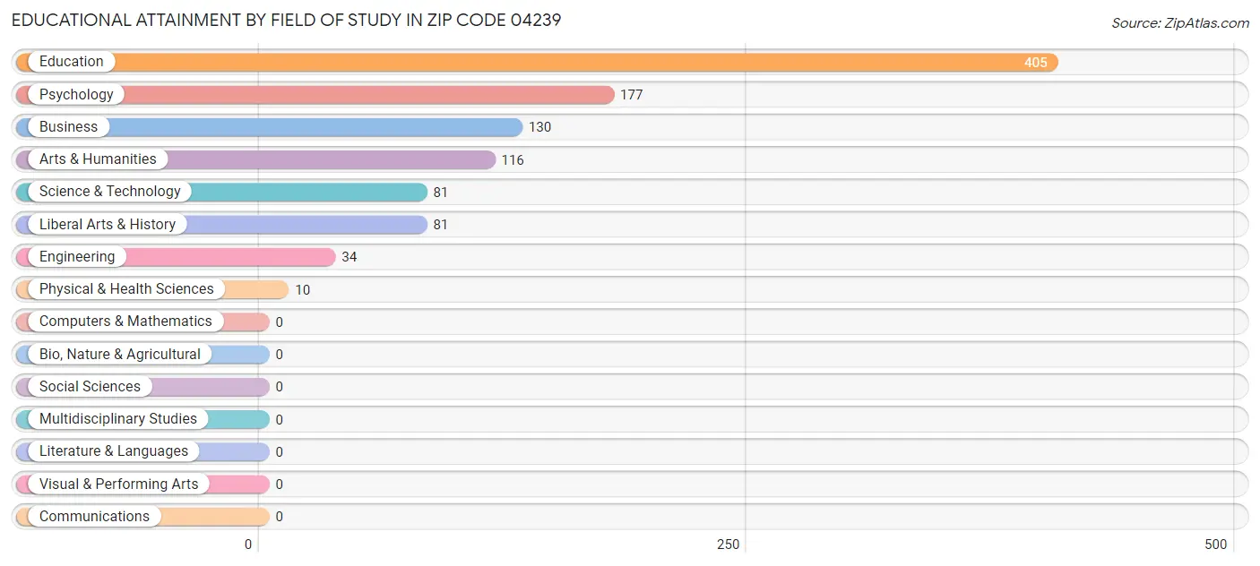 Educational Attainment by Field of Study in Zip Code 04239