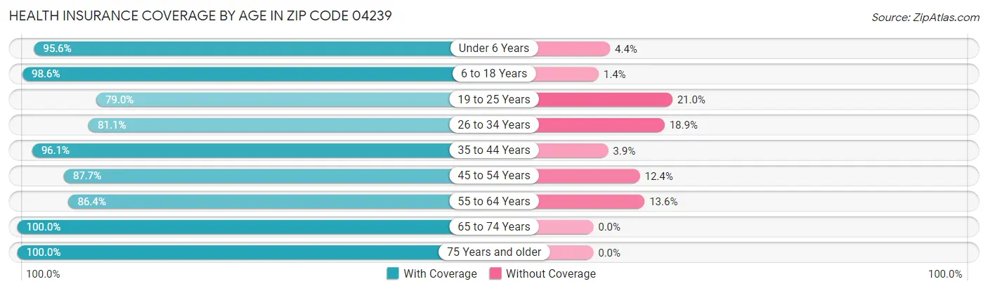 Health Insurance Coverage by Age in Zip Code 04239