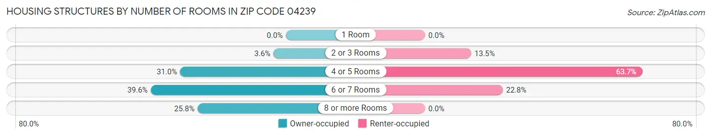 Housing Structures by Number of Rooms in Zip Code 04239