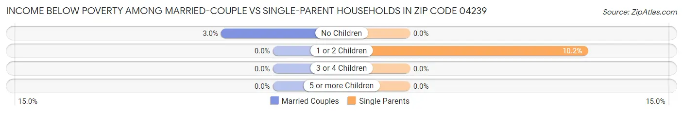 Income Below Poverty Among Married-Couple vs Single-Parent Households in Zip Code 04239