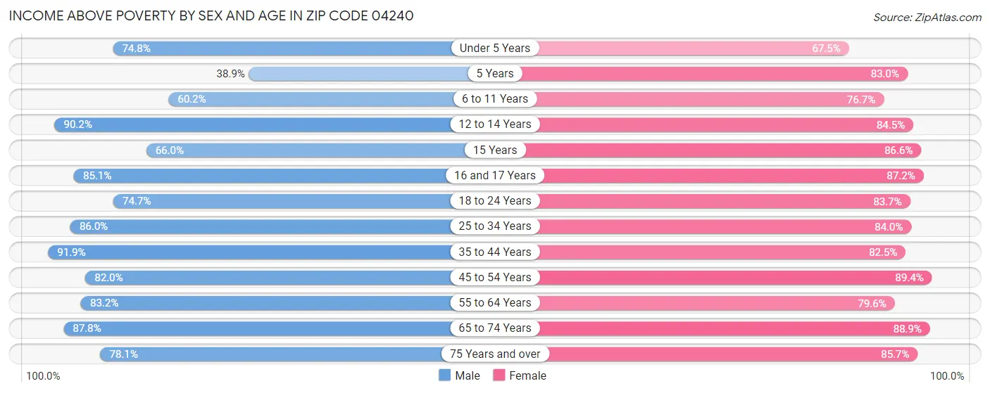 Income Above Poverty by Sex and Age in Zip Code 04240