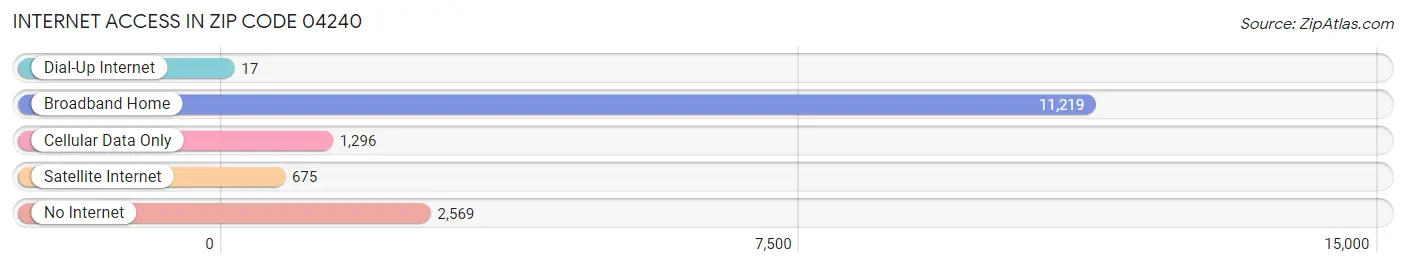 Internet Access in Zip Code 04240