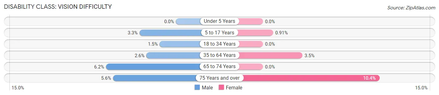 Disability in Zip Code 04240: <span>Vision Difficulty</span>