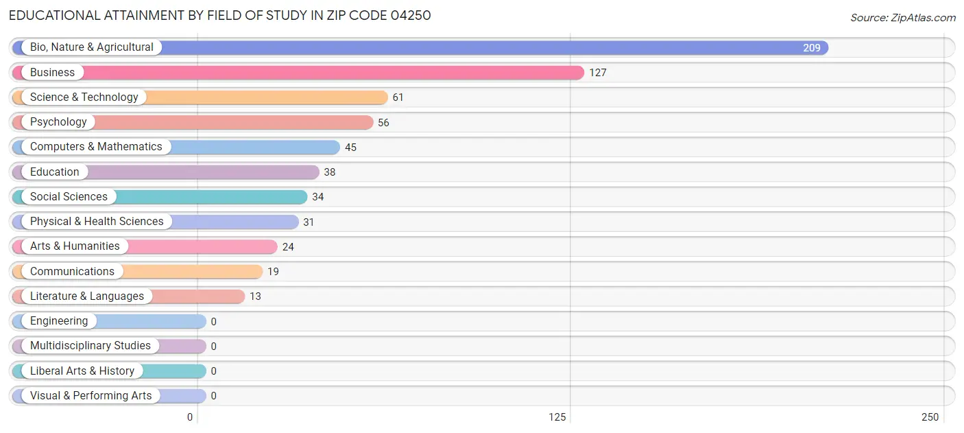 Educational Attainment by Field of Study in Zip Code 04250