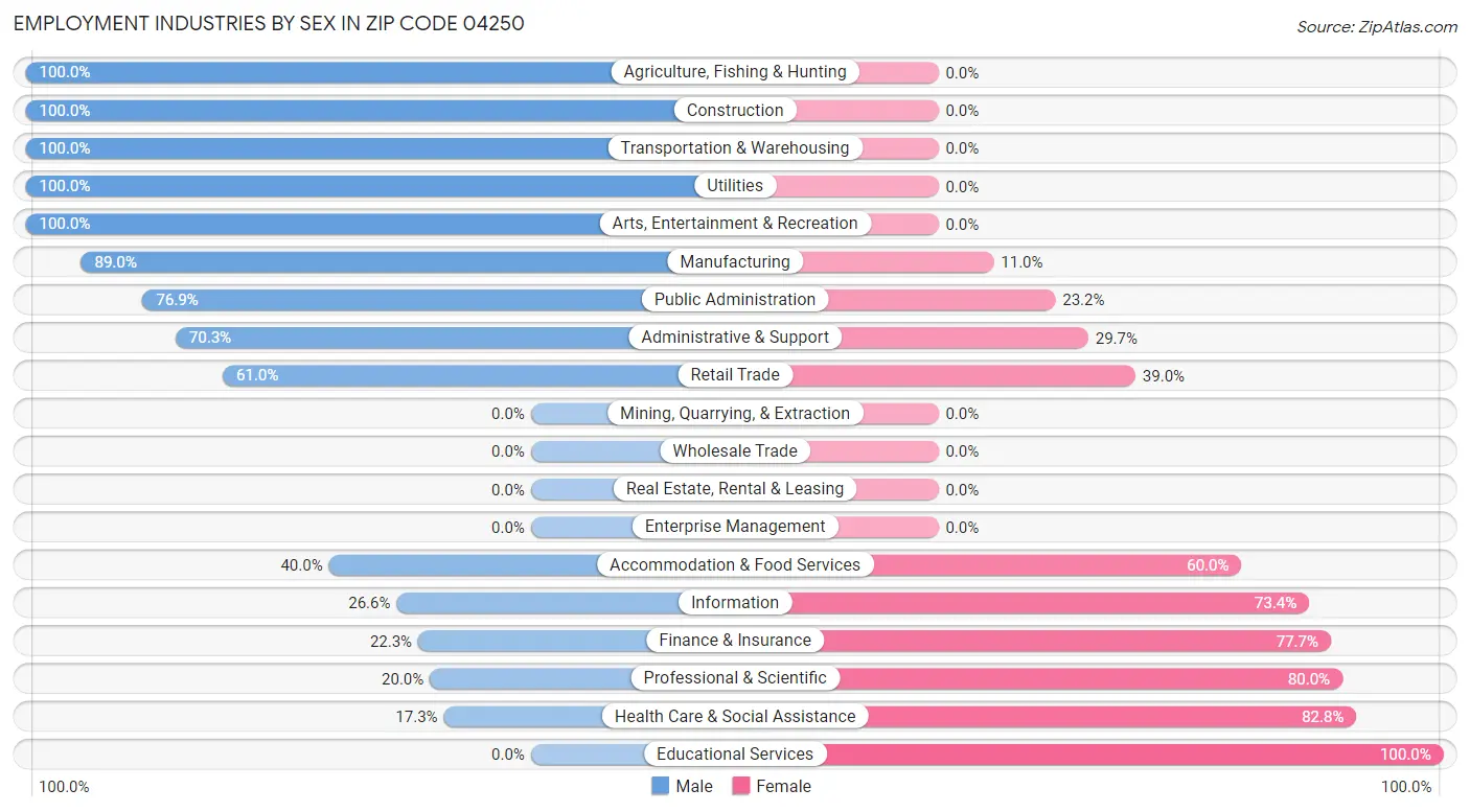 Employment Industries by Sex in Zip Code 04250