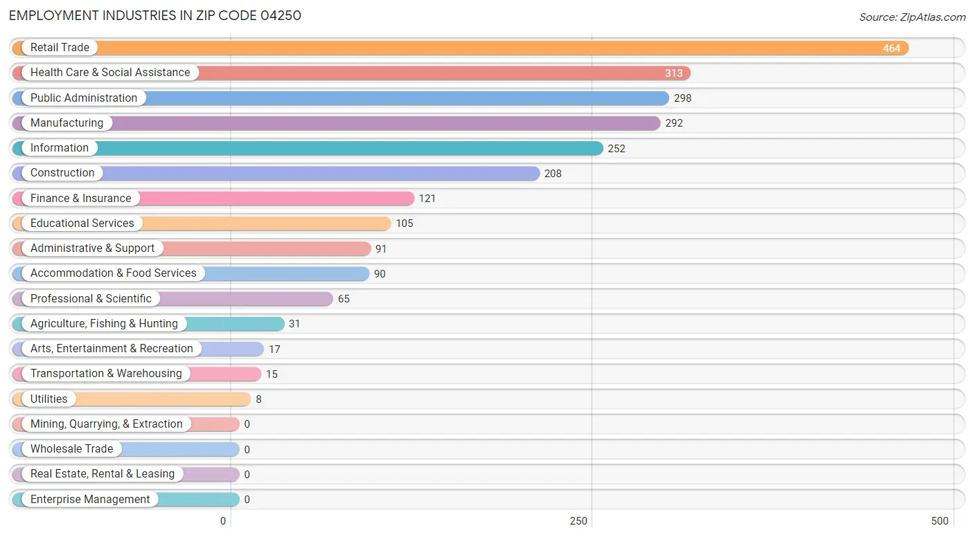 Employment Industries in Zip Code 04250