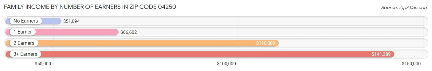 Family Income by Number of Earners in Zip Code 04250