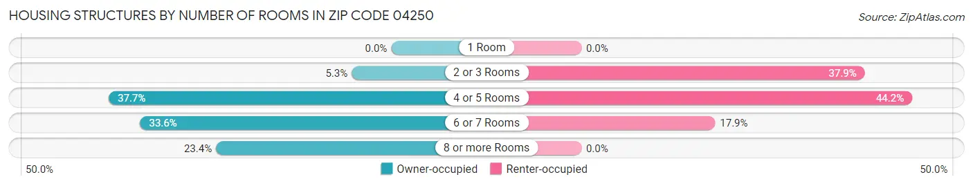 Housing Structures by Number of Rooms in Zip Code 04250