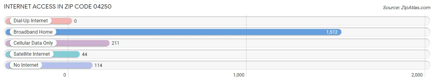 Internet Access in Zip Code 04250