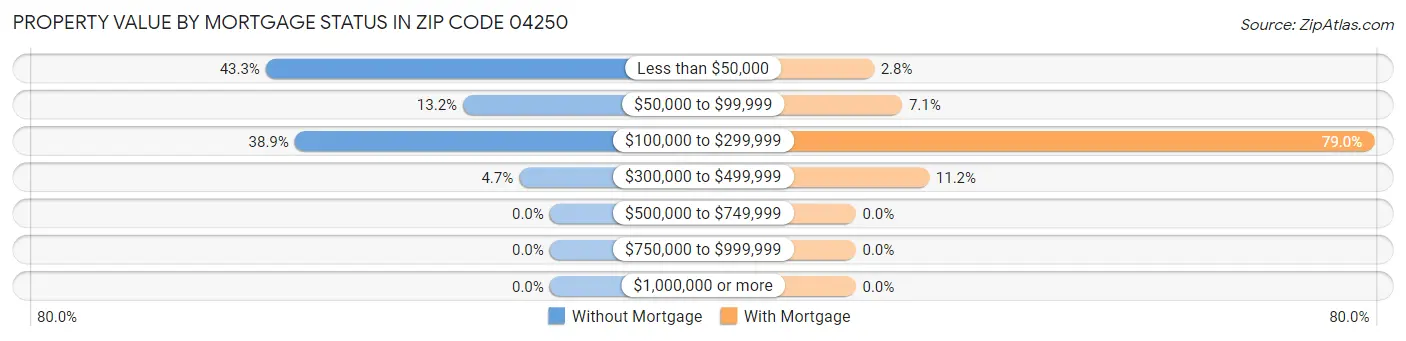 Property Value by Mortgage Status in Zip Code 04250