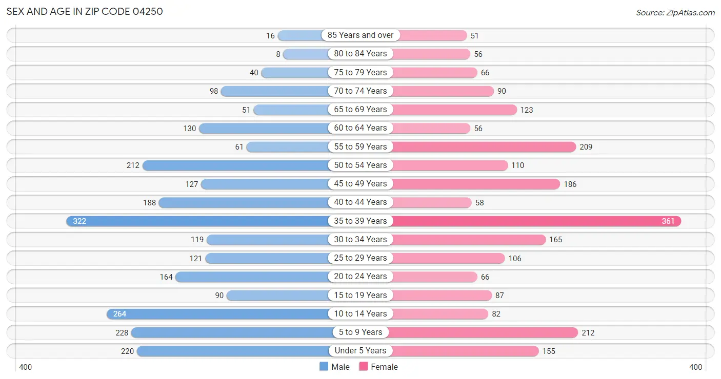 Sex and Age in Zip Code 04250